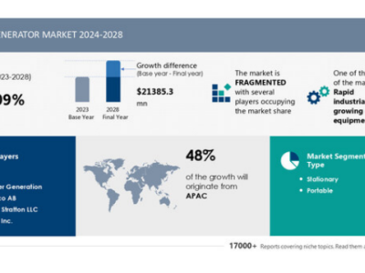 Generator market to grow by USD 21.4 billion from 2024-2028, driven by rapid industrialization and construction equipment