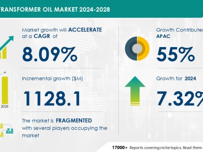 Se espera que el tamaño del mercado de aceite de transformador crezca en 1,12 mil millones de dólares entre 2024 y 2028, la expansión de T y D para impulsar el crecimiento del mercado