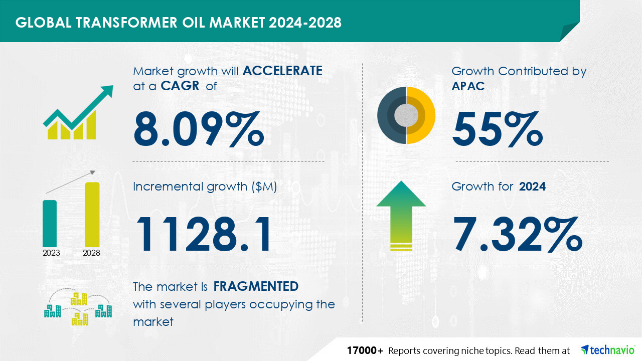 O tamanho do mercado de óleo de transformador deve crescer em US$ 1,12 bilhão de 2024 a 2028, Expansão de T e D para impulsionar o crescimento do mercado O tamanho do mercado de óleo de transformador deve crescer em US$ 1,12 bilhão de 2024 a 2028, Expansão de T e D para impulsionar o crescimento do mercado